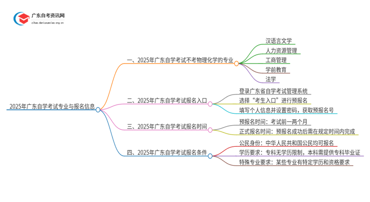 25年广东自学考试有哪些专业不考物理化学思维导图