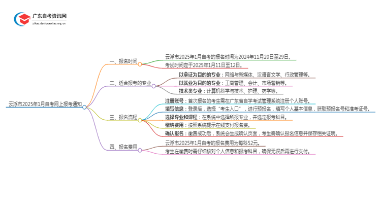 云浮市2025年1月自考网上报考通知思维导图