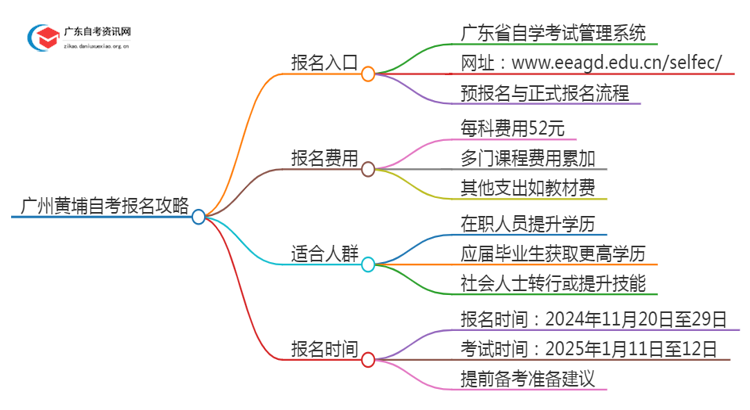 [广州黄埔]自考报名最全攻略2025+指南思维导图