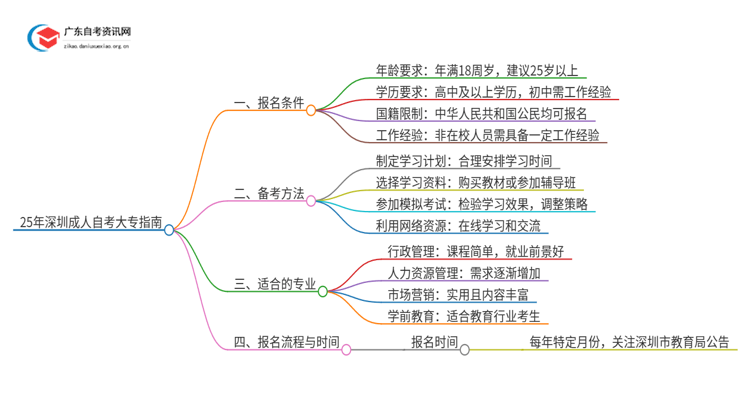 25年深圳成人自考大专需要什么条件与要求呢女生思维导图