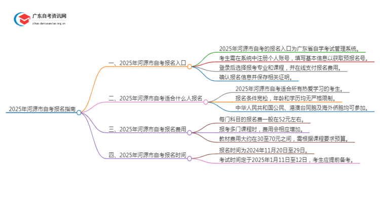 2025年1月[河源市]自考报名入口及流程（内附报名须知）思维导图