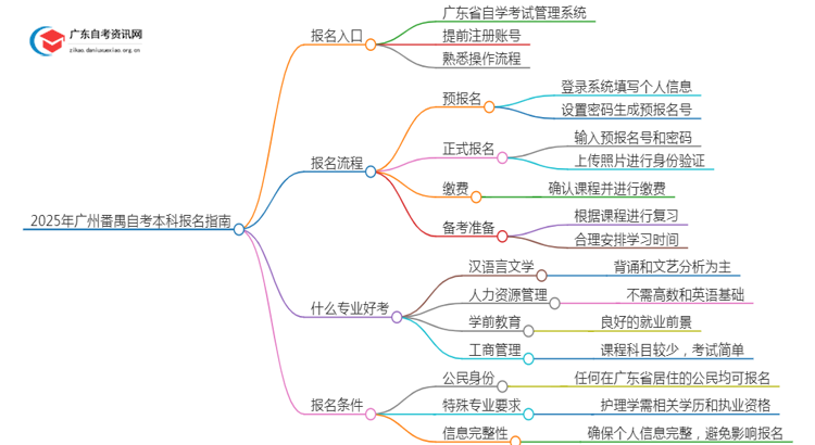 2025年【广州番禺】自考本科报名入口、流程思维导图