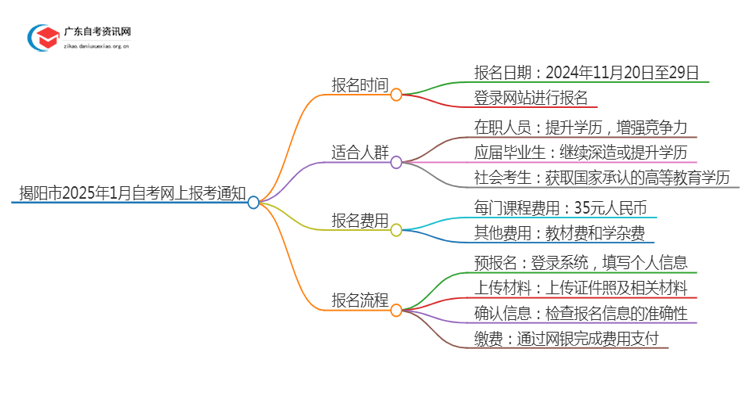 揭阳市2025年1月自考网上报考通知思维导图