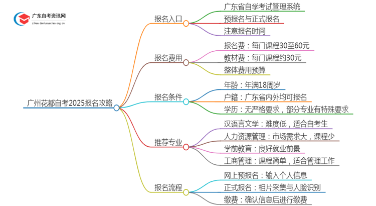 [广州花都]自考报名最全攻略2025+指南思维导图