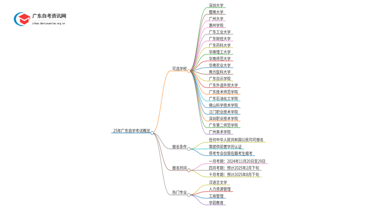 25年广东自学考试有哪些专业可选的学校思维导图