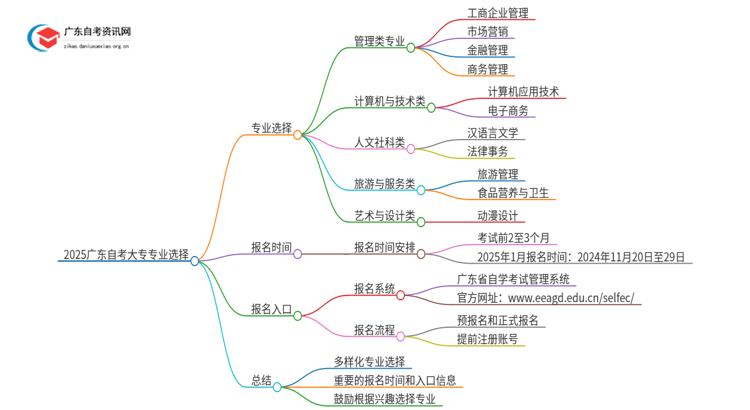 2025广东自考大专有什么专业可以选择学校思维导图