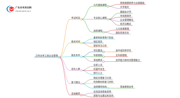 25年自考工商企业管理考什么？要怎么复习？思维导图