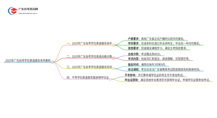 2025年广东自考学位英语报名条件解析思维导图