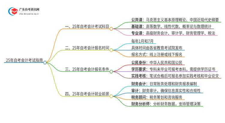 25年自考会计考什么？要怎么复习？思维导图