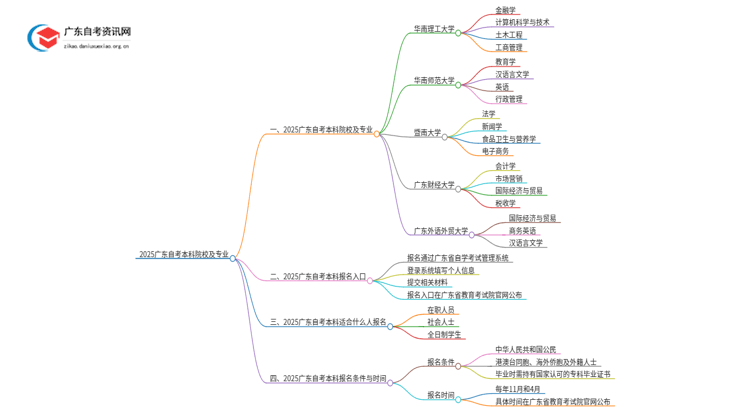 2025广东自考本科院校及专业有哪些学校思维导图