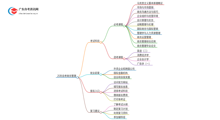 25年自考商务管理考什么？要怎么复习？思维导图