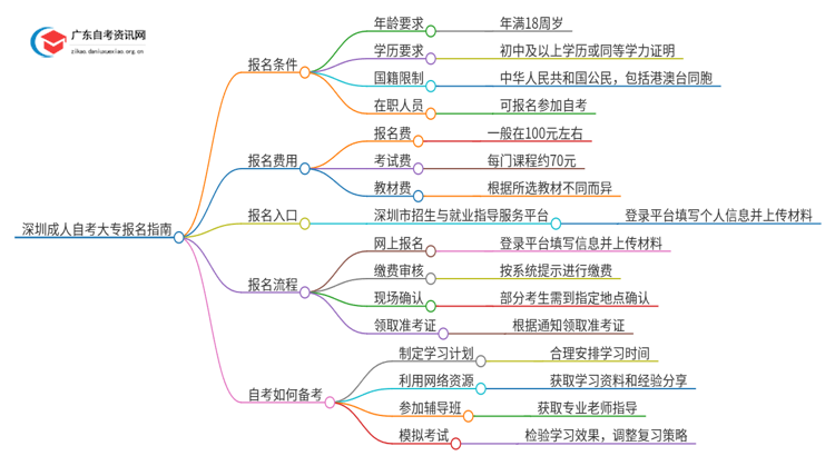 25年深圳成人自考大专需要哪些条件是思维导图