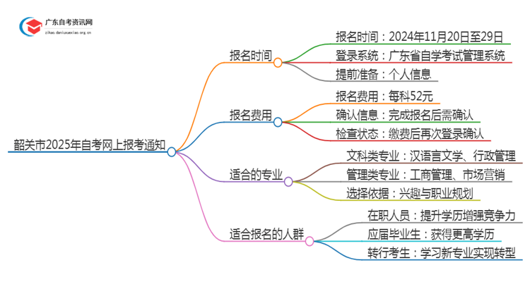 韶关市2025年1月自考网上报考通知思维导图