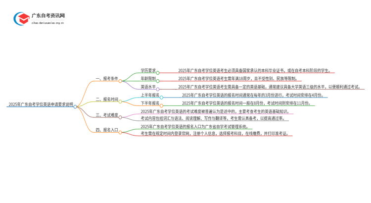 2025年广东自考学位英语申请要求说明思维导图