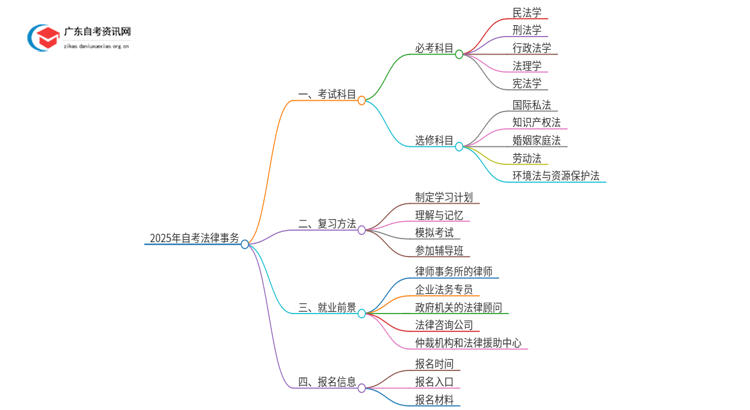 25年自考法律事务考什么？要怎么复习？思维导图