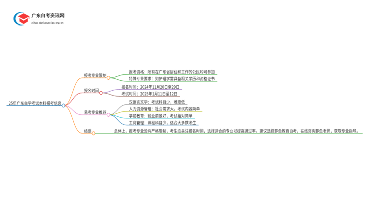 25年广东自学考试本科报考专业有限制吗思维导图