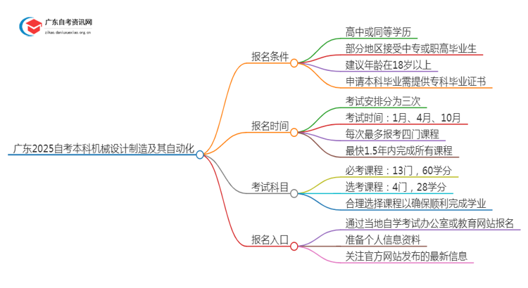 广东2025自考本科机械设计制造及其自动化专业的条件是什么？思维导图