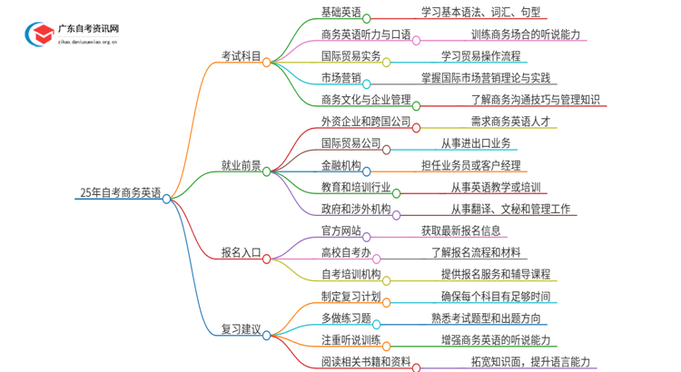 25年自考商务英语考什么？要怎么复习？思维导图