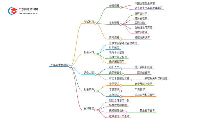 25年自考金融学考什么？要怎么复习？思维导图