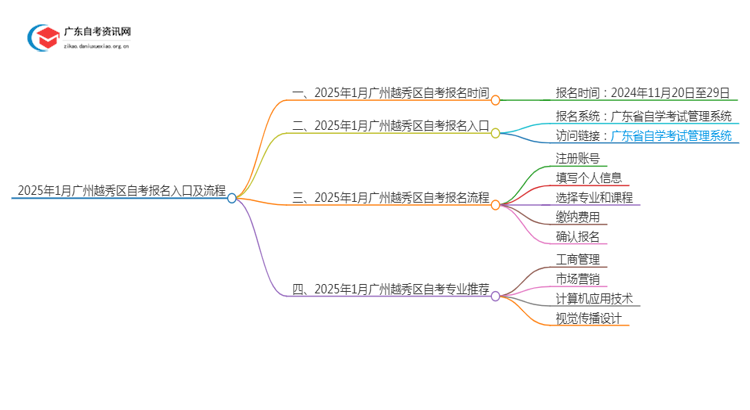 2025年1月[广州越秀区]自考报名入口及流程（内附报名须知）思维导图