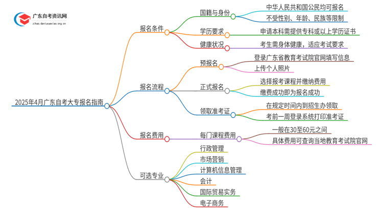 2025年4月广东自考大专需要什么条件考哪些专业思维导图