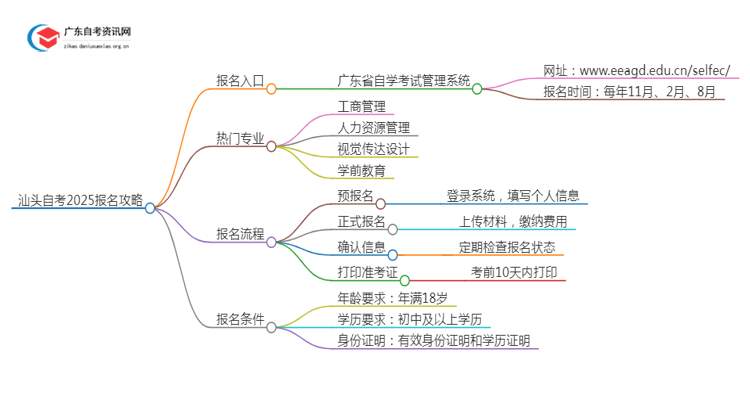 [汕头]自考报名最全攻略2025+指南思维导图