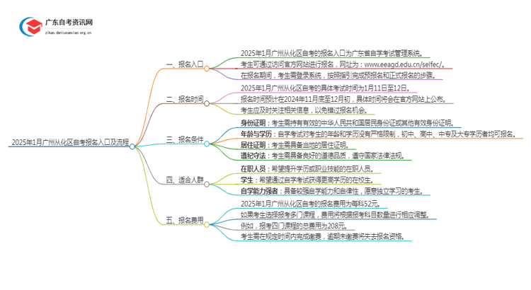 2025年1月[广州从化区]自考报名入口及流程（内附报名须知）思维导图