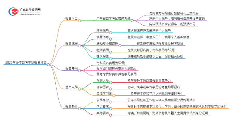 2025年【云浮】自考本科报名入口、流程思维导图