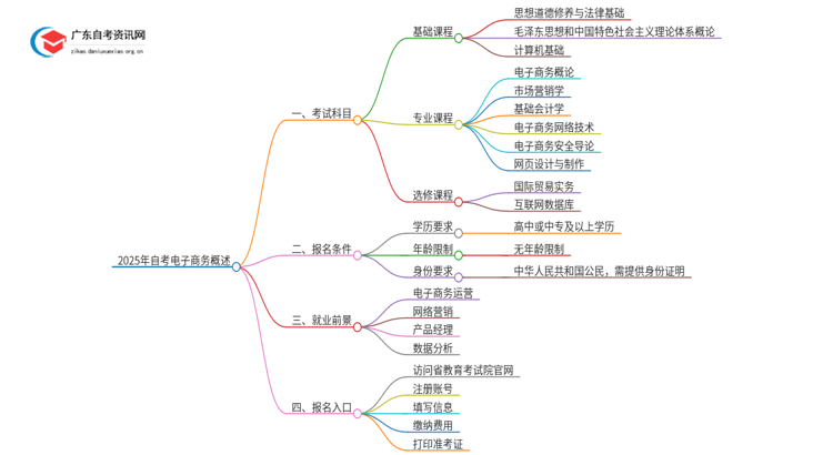 25年自考电子商务考什么？要怎么复习？思维导图