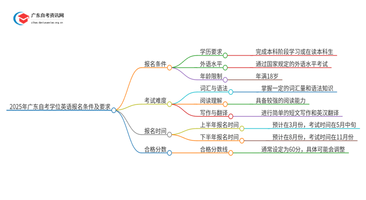 2025年广东自考学位英语报名条件及要求详述思维导图