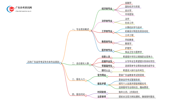 25年广东自学考试专升本是什么专业类别思维导图