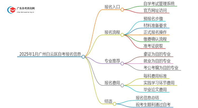 2025年1月[广州白云区]自考报名入口及流程（内附报名须知）思维导图