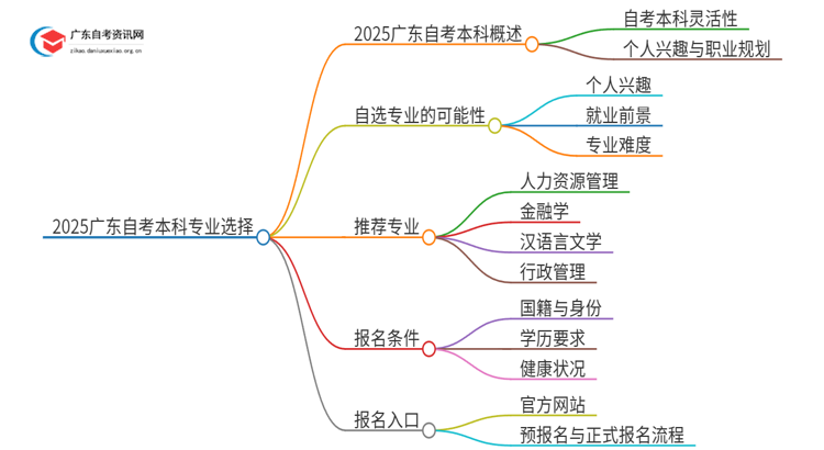 2025广东自考本科可以自己选专业吗推荐思维导图