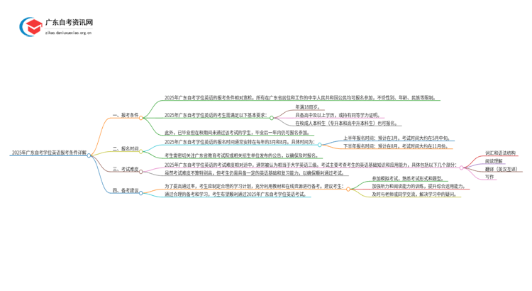 2025年广东自考学位英语报考条件详解思维导图