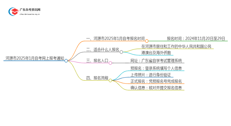 河源市2025年1月自考网上报考通知思维导图