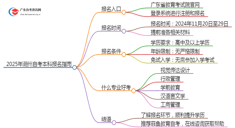 2025年【潮州】自考本科报名入口、流程思维导图