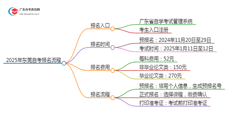 2025年1月[东莞市]自考报名入口及流程（内附报名须知）思维导图