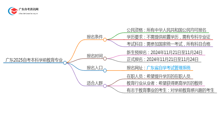 广东2025自考本科学前教育专业的条件是什么？思维导图