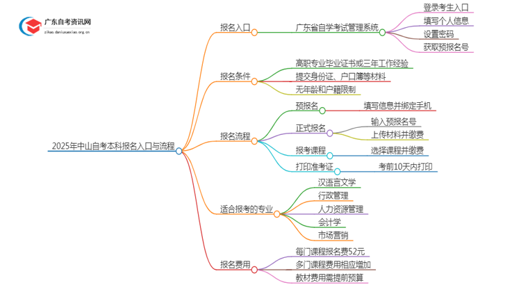 2025年【中山】自考本科报名入口、流程思维导图