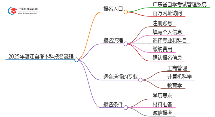 2025年【湛江】自考本科报名入口、流程思维导图