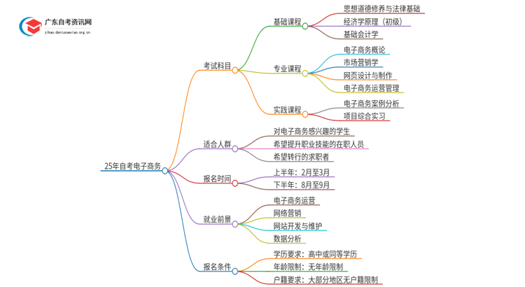 25年自考电子商务考什么？要怎么复习？思维导图