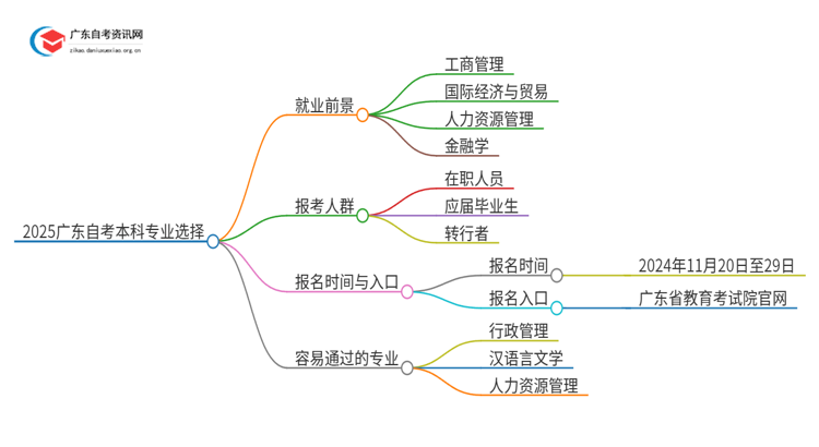 2025广东自考本科报考什么专业最好找工作思维导图