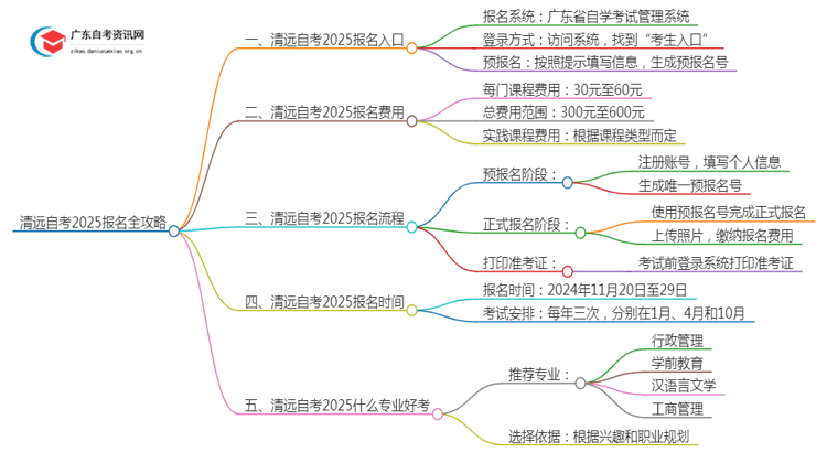 [清远]自考报名最全攻略2025+指南思维导图