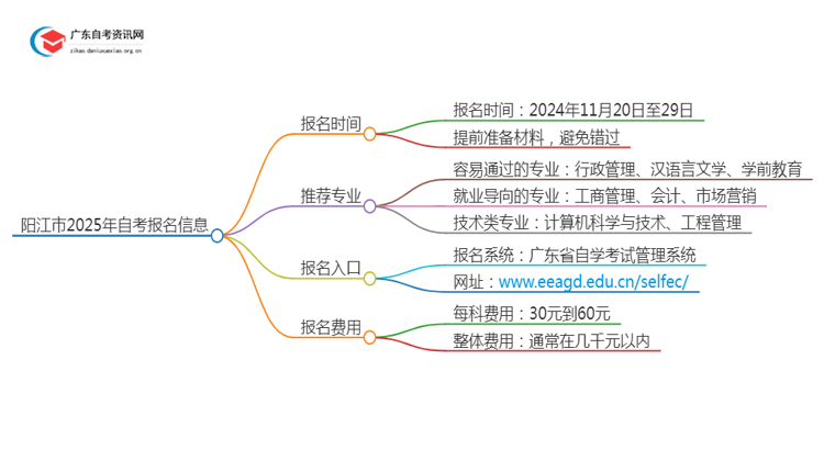 阳江市2025年1月自考网上报考通知思维导图