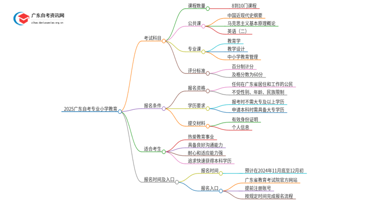 2025广东自考专业小学教育要考多少门思维导图