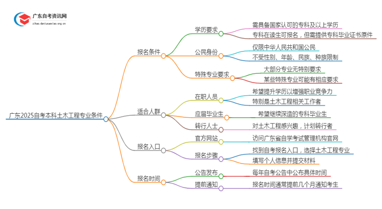 广东2025自考本科土木工程专业的条件是什么？思维导图