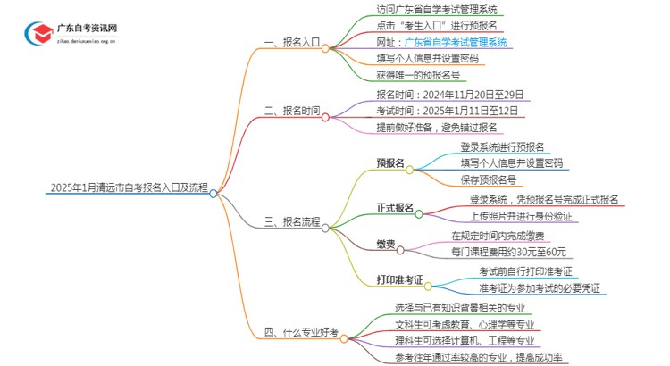 2025年1月[清远市]自考报名入口及流程（内附报名须知）思维导图