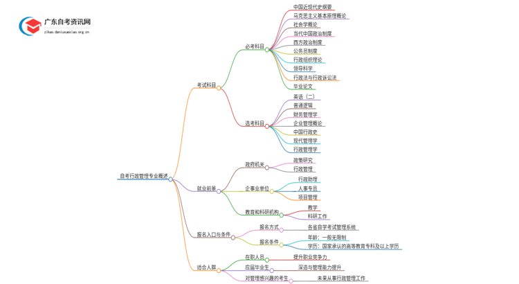 25年自考行政管理考什么？要怎么复习？思维导图