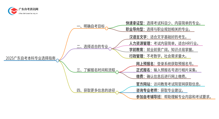 2025广东自考本科应该怎么选择专业?思维导图