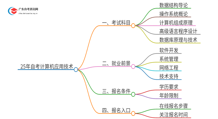 25年自考计算机应用技术考什么？要怎么复习？思维导图